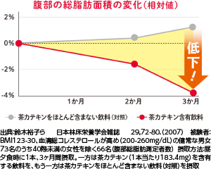 伊藤園 お～いお茶 カテキン緑茶 腹部の総脂肪面積の変化グラフ